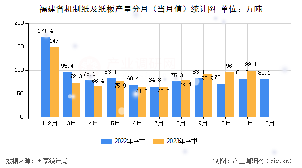 福建省機制紙及紙板產(chǎn)量分月（當月值）統(tǒng)計圖