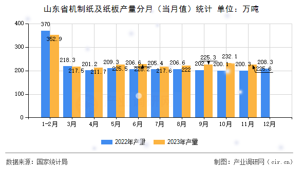 山東省機制紙及紙板產(chǎn)量分月（當(dāng)月值）統(tǒng)計
