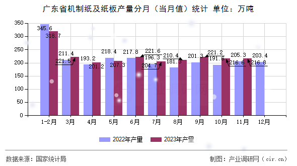 廣東省機(jī)制紙及紙板產(chǎn)量分月（當(dāng)月值）統(tǒng)計