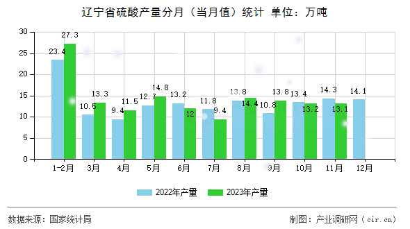 遼寧省硫酸產量分月（當月值）統計