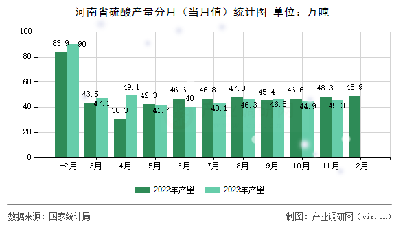 河南省硫酸產(chǎn)量分月（當(dāng)月值）統(tǒng)計(jì)圖