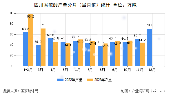 四川省硫酸產(chǎn)量分月（當(dāng)月值）統(tǒng)計