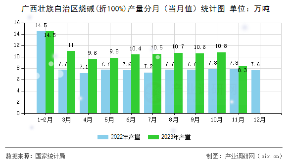 廣西壯族自治區(qū)燒堿(折100%)產(chǎn)量分月（當(dāng)月值）統(tǒng)計圖