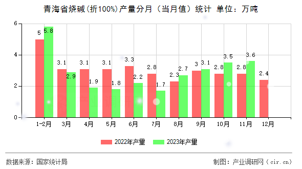青海省燒堿(折100%)產(chǎn)量分月（當(dāng)月值）統(tǒng)計(jì)