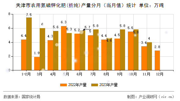 天津市農(nóng)用氮磷鉀化肥(折純)產(chǎn)量分月（當(dāng)月值）統(tǒng)計(jì)