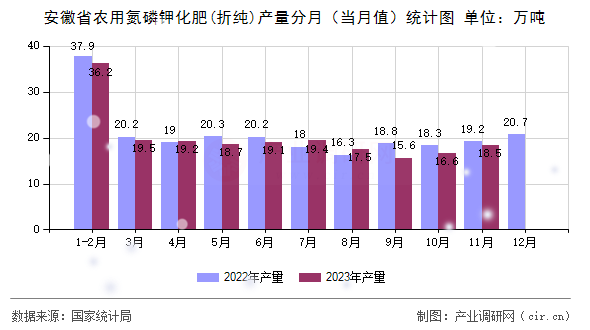 安徽省農用氮磷鉀化肥(折純)產量分月（當月值）統(tǒng)計圖
