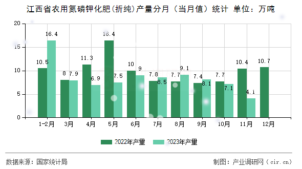 江西省農用氮磷鉀化肥(折純)產量分月（當月值）統(tǒng)計