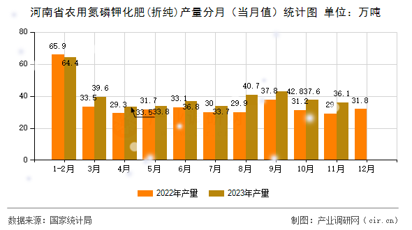 河南省農(nóng)用氮磷鉀化肥(折純)產(chǎn)量分月（當(dāng)月值）統(tǒng)計(jì)圖