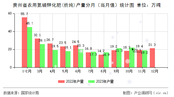 貴州省農用氮磷鉀化肥(折純)產量分月（當月值）統(tǒng)計圖