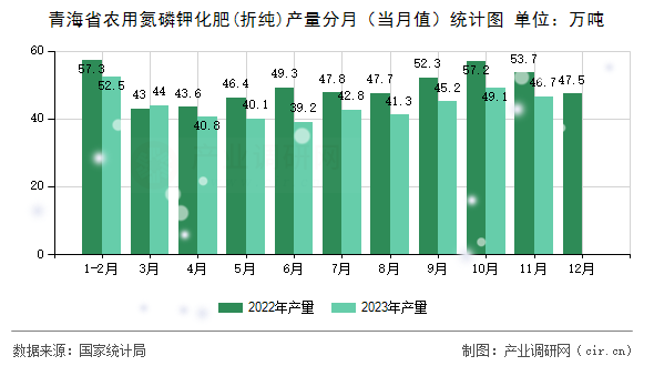 青海省農用氮磷鉀化肥(折純)產量分月（當月值）統(tǒng)計圖