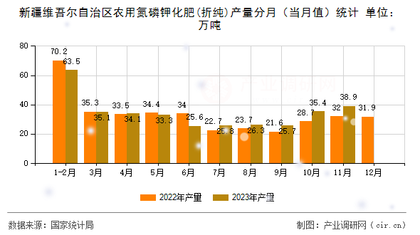 新疆維吾爾自治區(qū)農(nóng)用氮磷鉀化肥(折純)產(chǎn)量分月（當(dāng)月值）統(tǒng)計(jì)