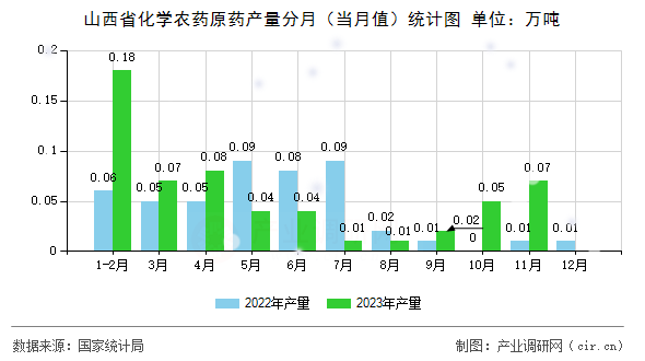 山西省化學(xué)農(nóng)藥原藥產(chǎn)量分月（當(dāng)月值）統(tǒng)計圖