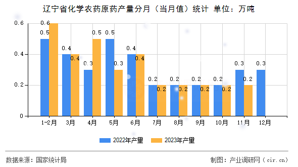 遼寧省化學(xué)農(nóng)藥原藥產(chǎn)量分月（當(dāng)月值）統(tǒng)計