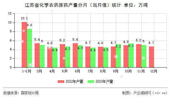 江蘇省化學(xué)農(nóng)藥原藥產(chǎn)量分月（當(dāng)月值）統(tǒng)計(jì)