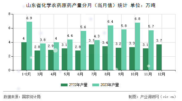 山東省化學農藥原藥產量分月（當月值）統(tǒng)計