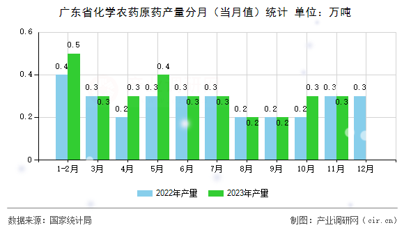 廣東省化學(xué)農(nóng)藥原藥產(chǎn)量分月（當(dāng)月值）統(tǒng)計