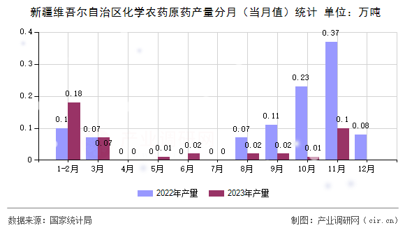 新疆維吾爾自治區(qū)化學(xué)農(nóng)藥原藥產(chǎn)量分月（當(dāng)月值）統(tǒng)計