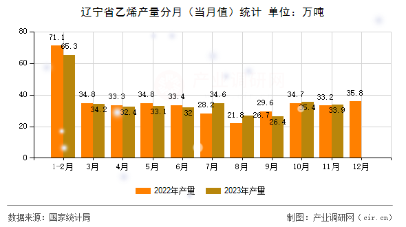 遼寧省乙烯產(chǎn)量分月（當月值）統(tǒng)計