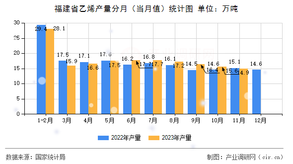 福建省乙烯產(chǎn)量分月（當(dāng)月值）統(tǒng)計圖