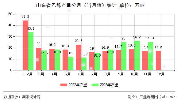 山東省乙烯產(chǎn)量分月（當(dāng)月值）統(tǒng)計