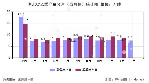 湖北省乙烯產(chǎn)量分月（當(dāng)月值）統(tǒng)計(jì)圖