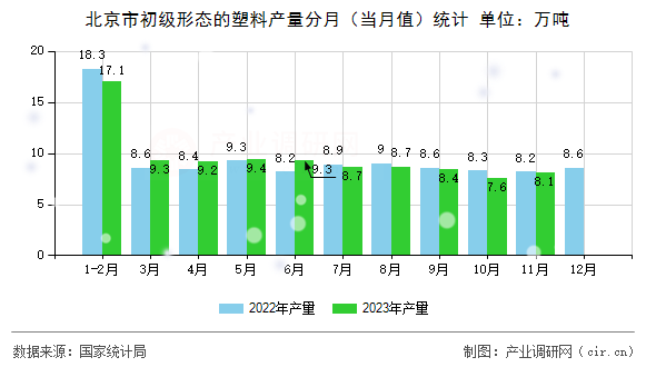 北京市初級(jí)形態(tài)的塑料產(chǎn)量分月（當(dāng)月值）統(tǒng)計(jì)