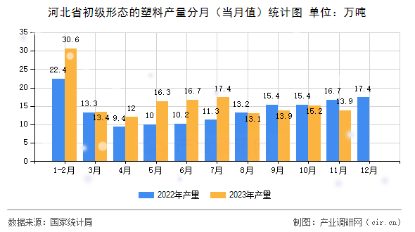 河北省初級(jí)形態(tài)的塑料產(chǎn)量分月（當(dāng)月值）統(tǒng)計(jì)圖