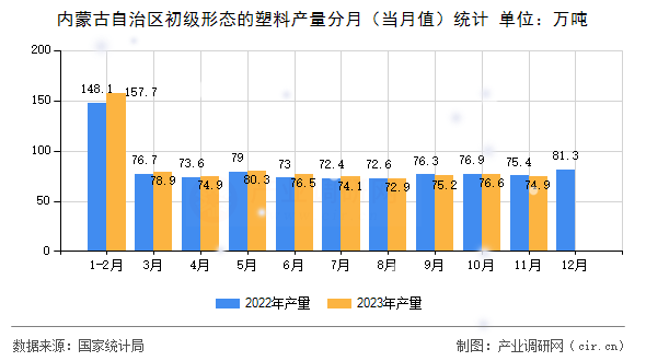 內(nèi)蒙古自治區(qū)初級形態(tài)的塑料產(chǎn)量分月（當月值）統(tǒng)計