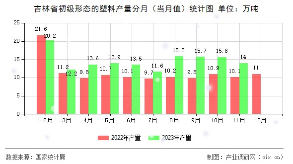 吉林省初級形態(tài)的塑料產(chǎn)量分月（當月值）統(tǒng)計圖
