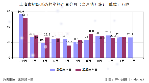 上海市初級形態(tài)的塑料產量分月（當月值）統(tǒng)計