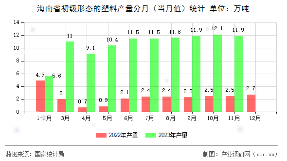 海南省初級形態(tài)的塑料產(chǎn)量分月（當(dāng)月值）統(tǒng)計(jì)