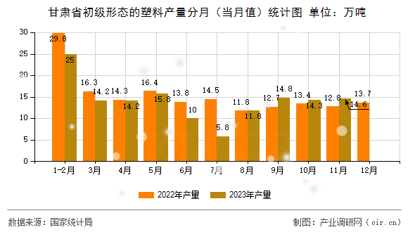 甘肅省初級形態(tài)的塑料產量分月（當月值）統(tǒng)計圖
