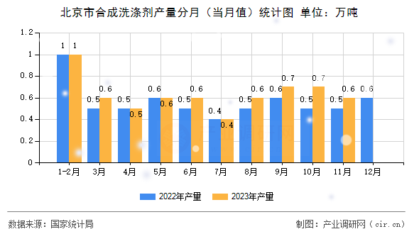 北京市合成洗滌劑產(chǎn)量分月（當(dāng)月值）統(tǒng)計(jì)圖