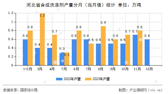 河北省合成洗滌劑產(chǎn)量分月（當(dāng)月值）統(tǒng)計(jì)