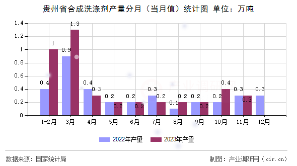貴州省合成洗滌劑產(chǎn)量分月（當(dāng)月值）統(tǒng)計(jì)圖