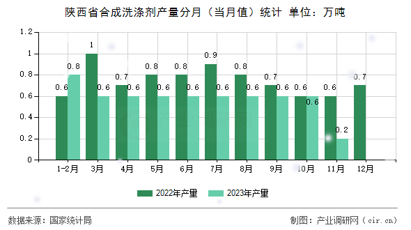 陜西省合成洗滌劑產(chǎn)量分月（當(dāng)月值）統(tǒng)計(jì)