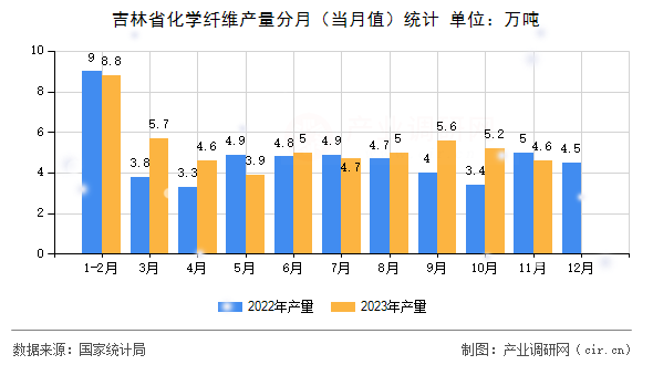 吉林省化學(xué)纖維產(chǎn)量分月（當月值）統(tǒng)計
