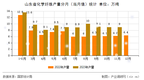 山東省化學纖維產(chǎn)量分月（當月值）統(tǒng)計