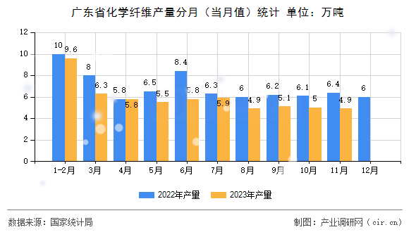 廣東省化學(xué)纖維產(chǎn)量分月（當月值）統(tǒng)計