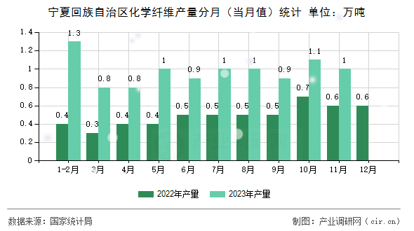 寧夏回族自治區(qū)化學(xué)纖維產(chǎn)量分月（當(dāng)月值）統(tǒng)計
