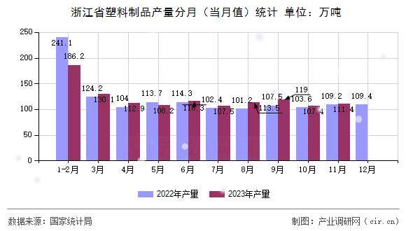 浙江省塑料制品產(chǎn)量分月（當月值）統(tǒng)計