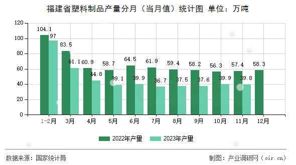 福建省塑料制品產(chǎn)量分月（當(dāng)月值）統(tǒng)計(jì)圖