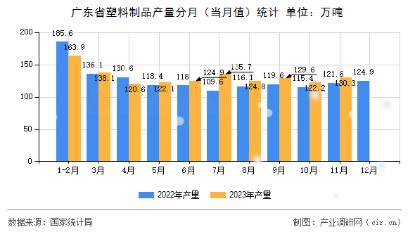 廣東省塑料制品產(chǎn)量分月(當月值)統(tǒng)計 廣東省塑料制品產(chǎn)量分月(當月值)統(tǒng)計