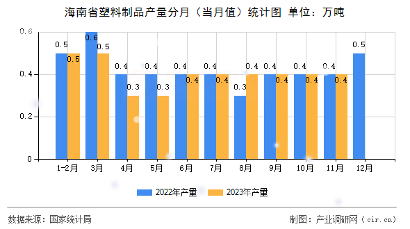 海南省塑料制品產(chǎn)量分月(當(dāng)月值)統(tǒng)計圖 海南省塑料制品產(chǎn)量分月(當(dāng)月值)統(tǒng)計圖