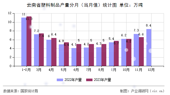 云南省塑料制品產(chǎn)量分月（當(dāng)月值）統(tǒng)計(jì)圖