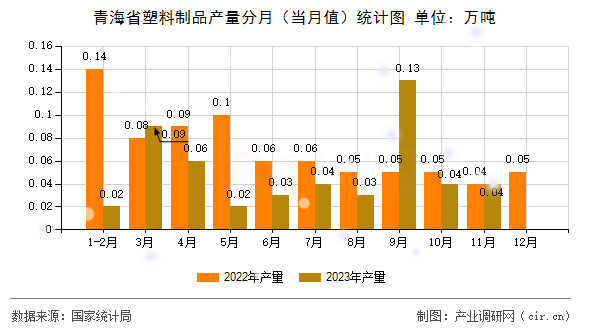 青海省塑料制品產(chǎn)量分月(當月值)統(tǒng)計圖 青海省塑料制品產(chǎn)量分月(當月值)統(tǒng)計圖