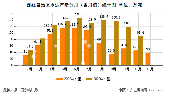 西藏自治區(qū)水泥產(chǎn)量分月（當(dāng)月值）統(tǒng)計(jì)圖