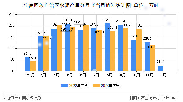 寧夏回族自治區(qū)水泥產(chǎn)量分月（當月值）統(tǒng)計圖