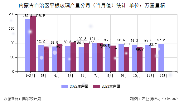 內蒙古自治區(qū)平板玻璃產量分月（當月值）統(tǒng)計