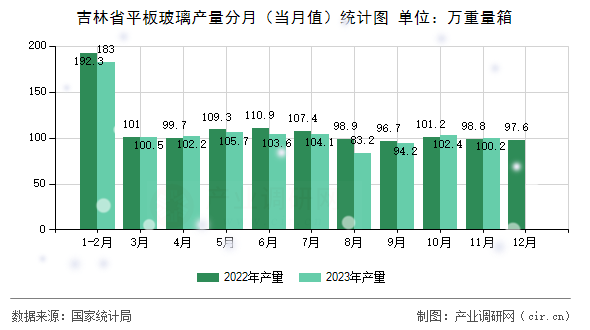 吉林省平板玻璃產(chǎn)量分月（當(dāng)月值）統(tǒng)計(jì)圖